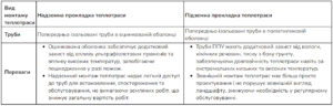 Таблиця Способів монтажу теплотраси