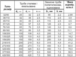 Таблиця Типо-розмірів Труб