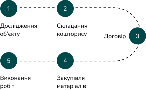 stages